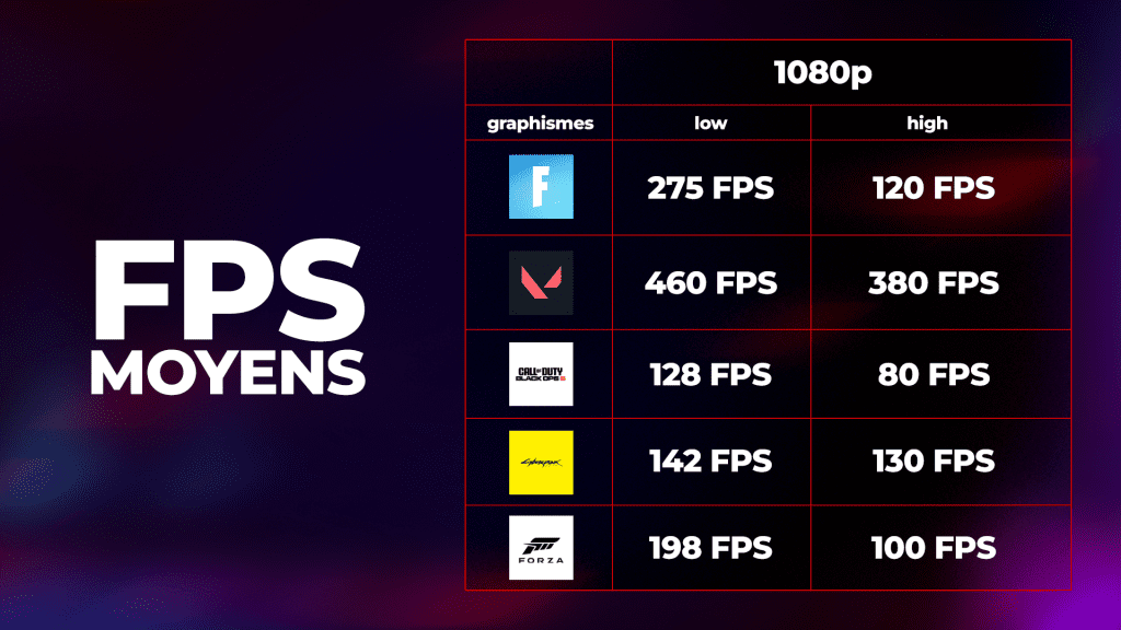 FPS moyens mesurés en jeu sur la Config n°1 – By Capet