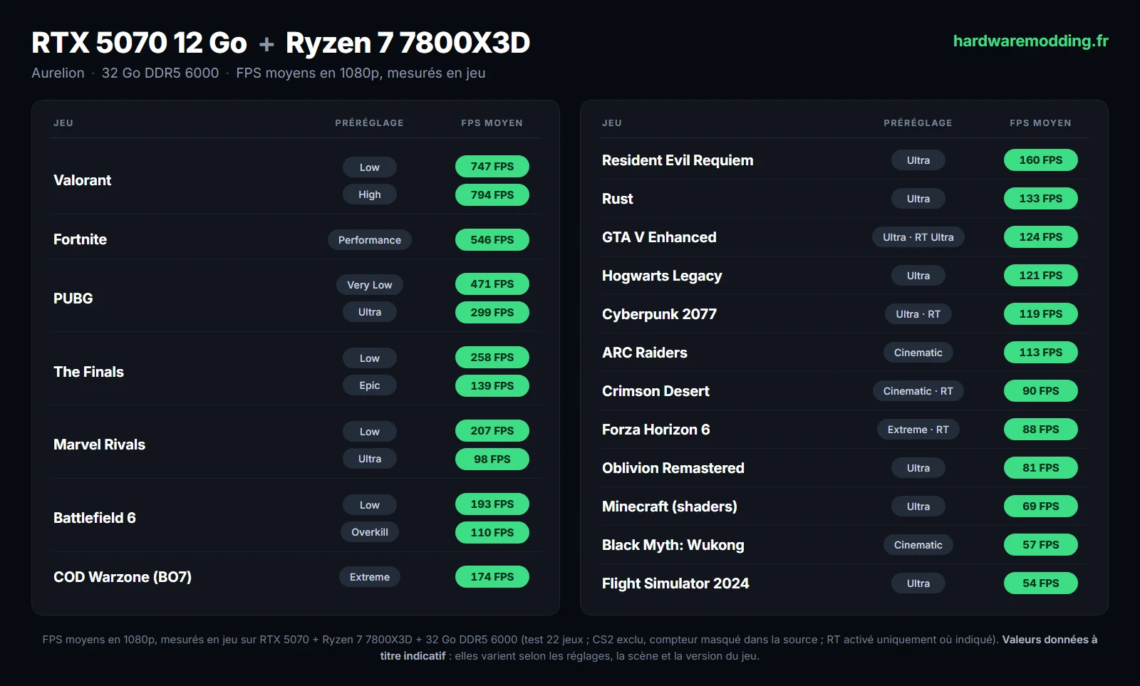 Tableau des FPS moyens du PC Gamer Aurelion