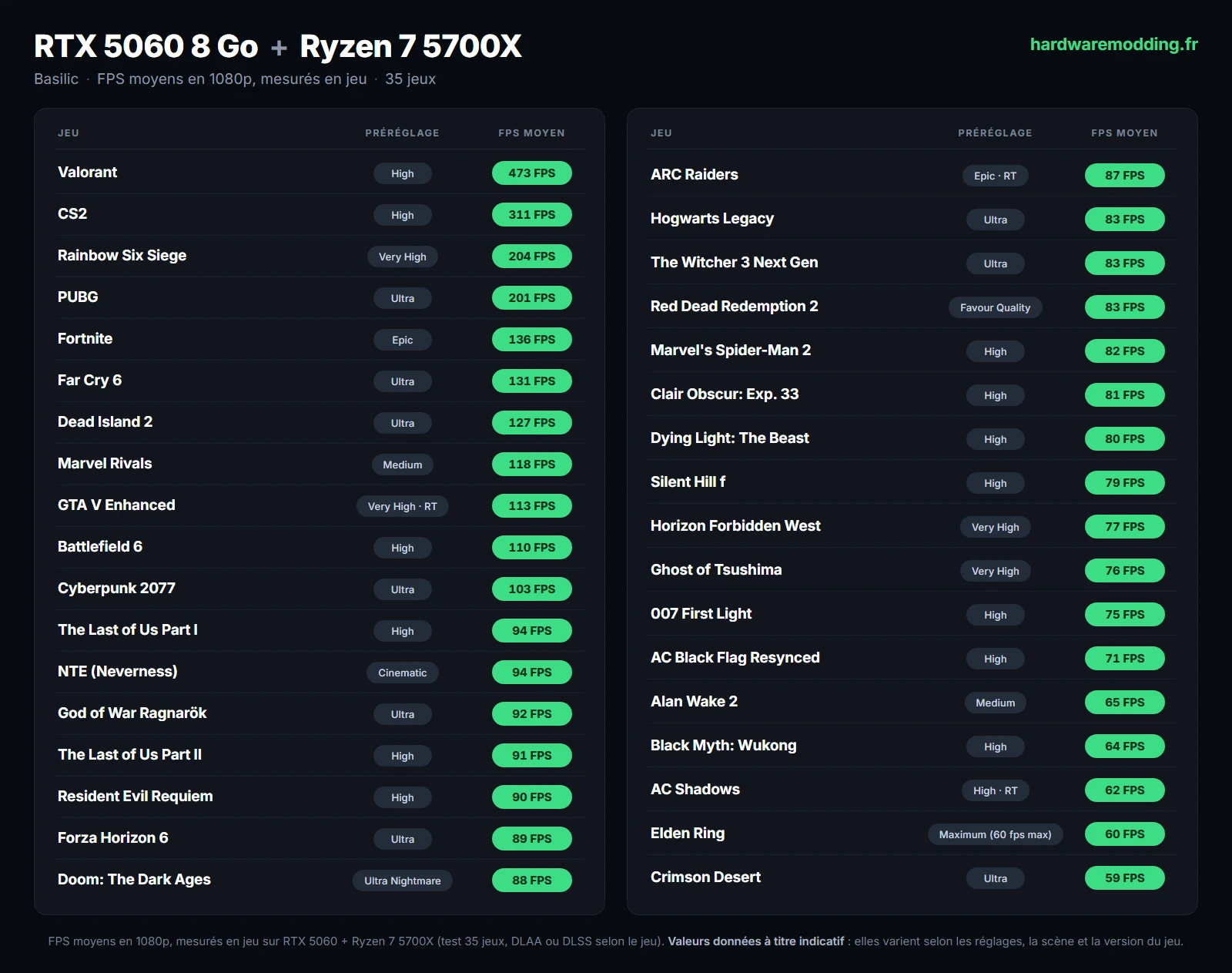 Tableau des FPS moyens du PC Gamer Basilic