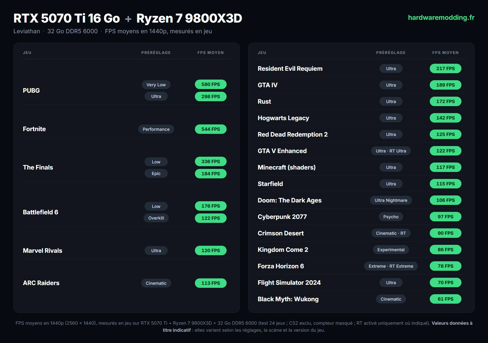 Tableau des FPS moyens du PC Gamer Leviathan