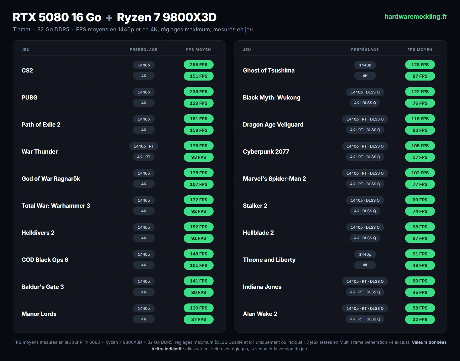 Tableau des FPS moyens du PC Gamer Tiamat